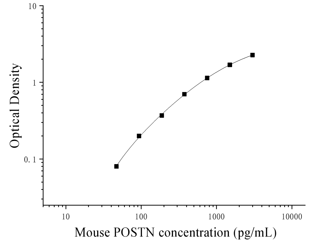 Mouse Periostin (POSTN) ELISA Kit Mouse Periostin (POSTN) ELISA Kit